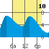 St Johns tide chart for Tuesday, May 10, 2022