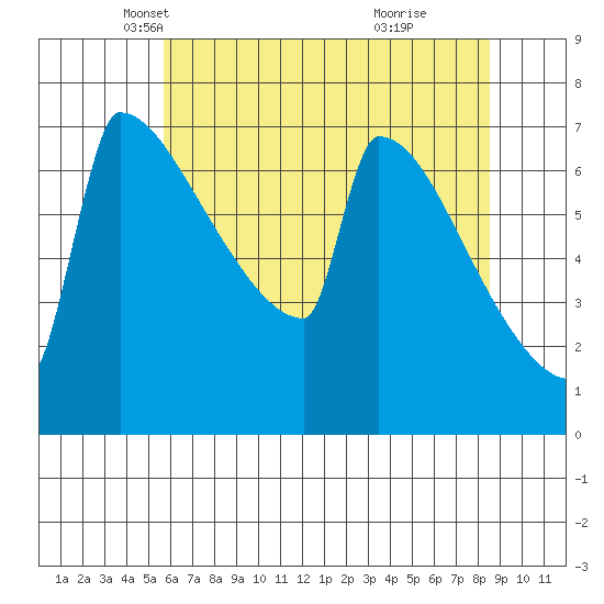 St Johns tide chart for Wednesday, May 11, 2022