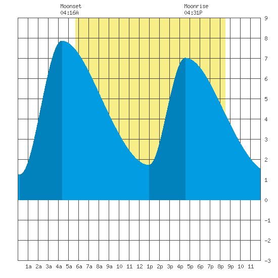 St Johns tide chart for Thursday, May 12, 2022