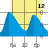 St Johns tide chart for Thursday, May 12, 2022