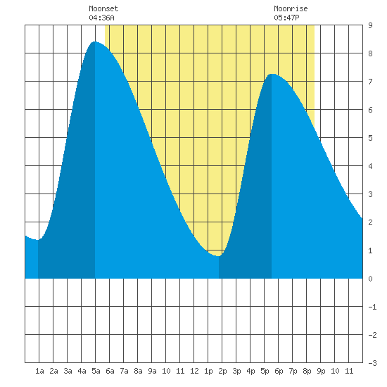 St Johns tide chart for Friday, May 13, 2022
