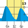 St Johns tide chart for Friday, May 13, 2022