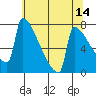 St Johns tide chart for Saturday, May 14, 2022