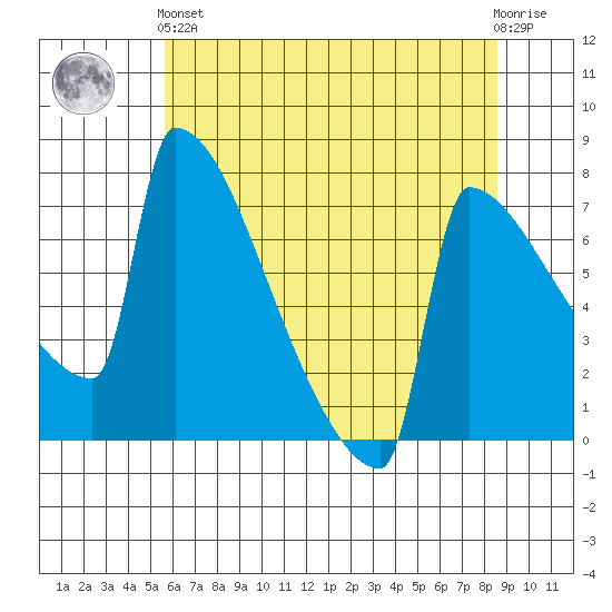 St Johns tide chart for Sunday, May 15, 2022