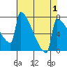 St Johns tide chart for Sunday, May 1, 2022
