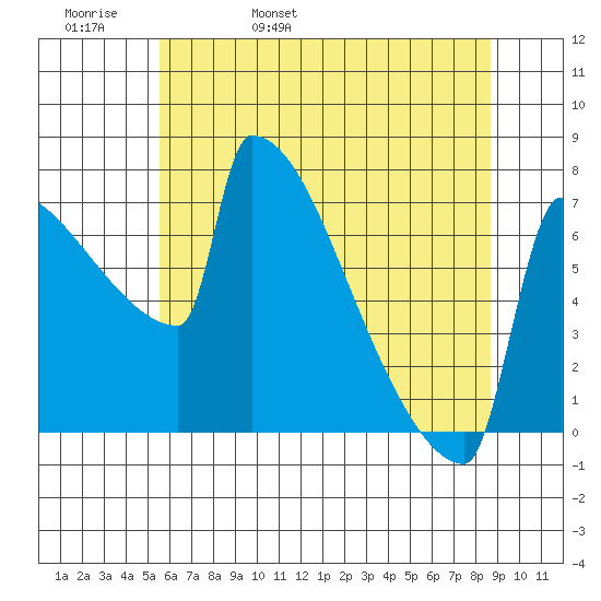 St Johns tide chart for Friday, May 20, 2022