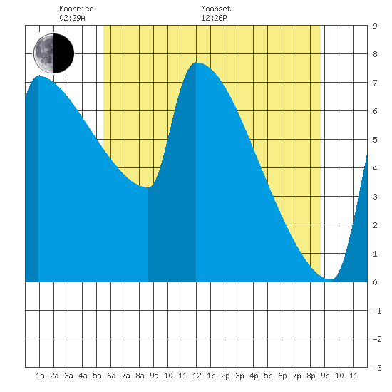 St Johns tide chart for Sunday, May 22, 2022