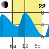St Johns tide chart for Sunday, May 22, 2022