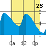 St Johns tide chart for Monday, May 23, 2022