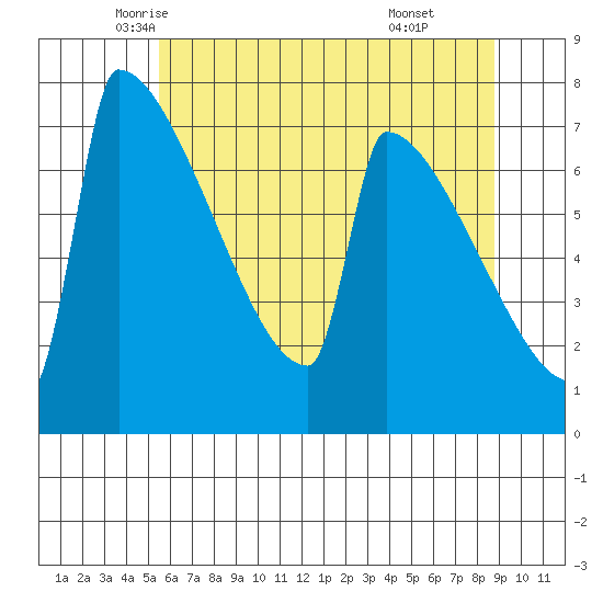 St Johns tide chart for Wednesday, May 25, 2022