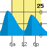 St Johns tide chart for Wednesday, May 25, 2022
