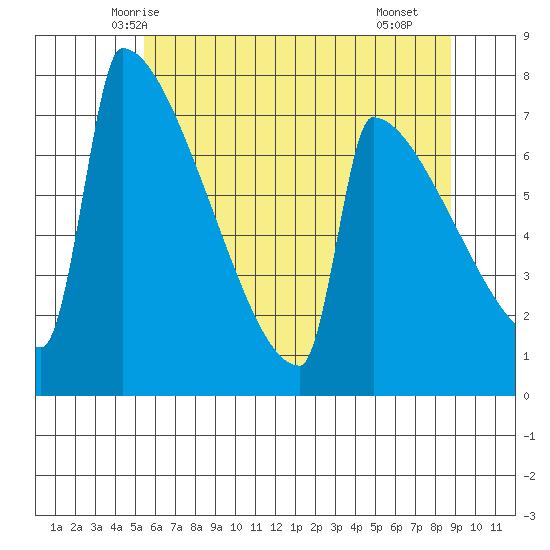 St Johns tide chart for Thursday, May 26, 2022