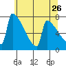 St Johns tide chart for Thursday, May 26, 2022