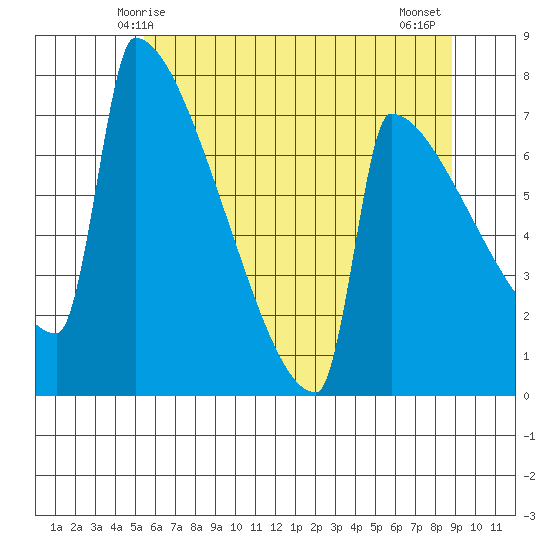 St Johns tide chart for Friday, May 27, 2022