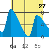 St Johns tide chart for Friday, May 27, 2022
