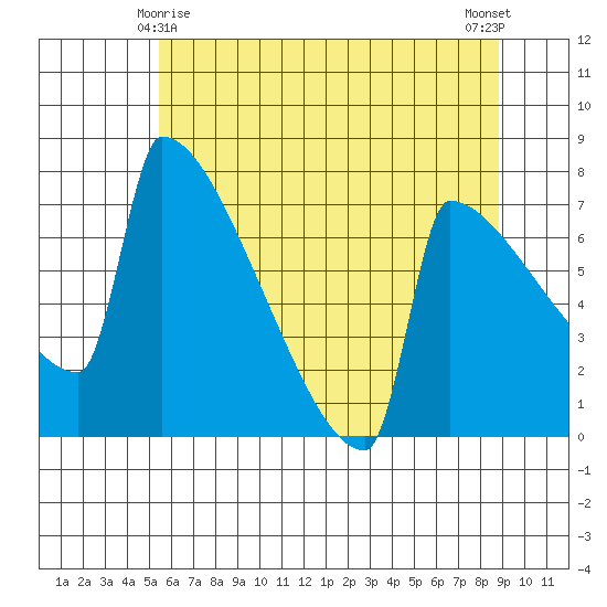 St Johns tide chart for Saturday, May 28, 2022