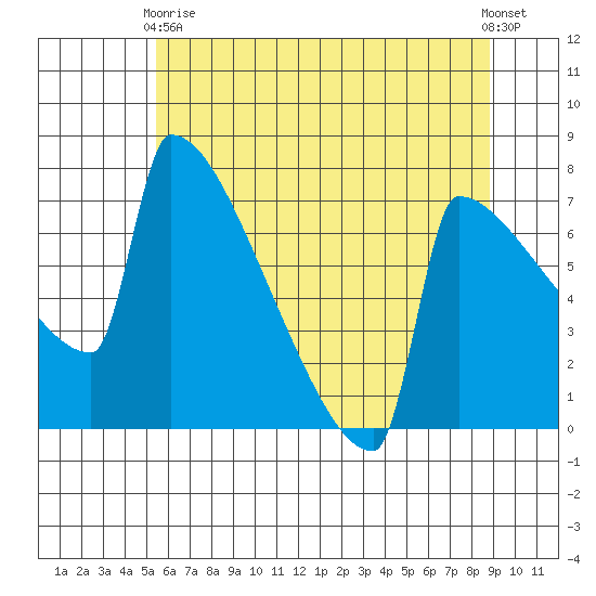 St Johns tide chart for Sunday, May 29, 2022