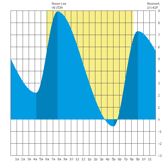 St Johns tide chart for Monday, May 2, 2022