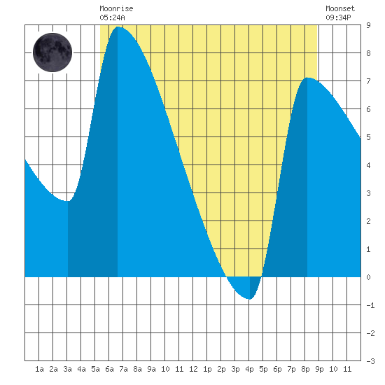 St Johns tide chart for Monday, May 30, 2022