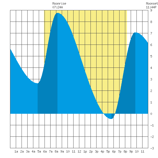 St Johns tide chart for Tuesday, May 3, 2022