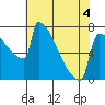 St Johns tide chart for Wednesday, May 4, 2022