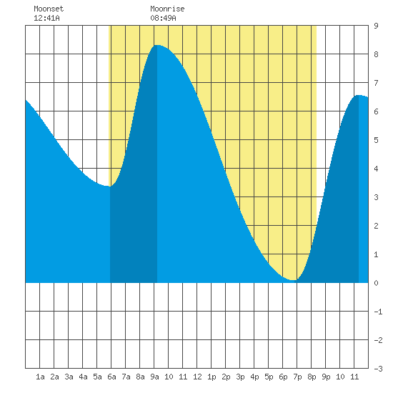 St Johns tide chart for Thursday, May 5, 2022