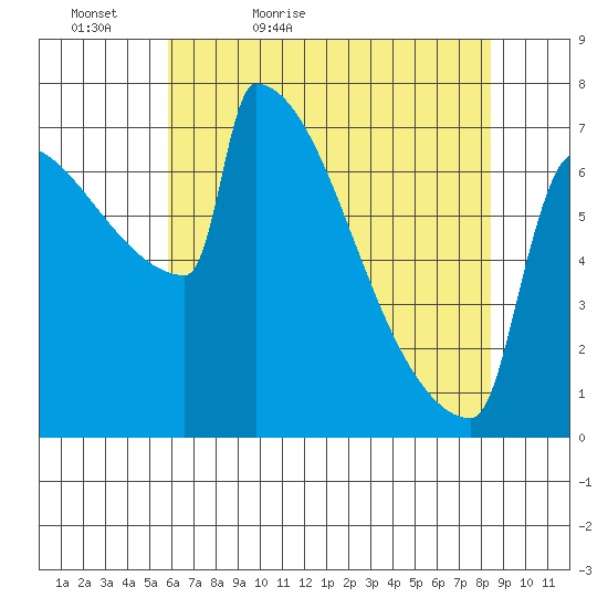 St Johns tide chart for Friday, May 6, 2022