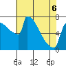 St Johns tide chart for Friday, May 6, 2022