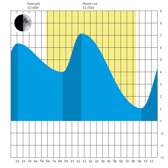 St Johns tide chart for Sunday, May 8, 2022