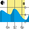 St Johns tide chart for Sunday, May 8, 2022