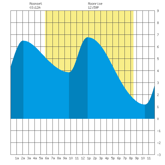 St Johns tide chart for Monday, May 9, 2022