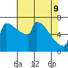 St Johns tide chart for Monday, May 9, 2022