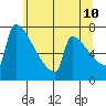 St Johns tide chart for Friday, June 10, 2022