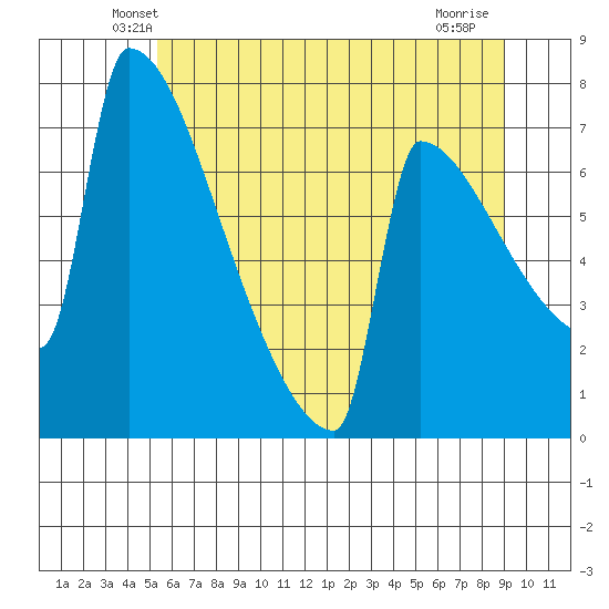 St Johns tide chart for Saturday, June 11, 2022