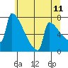 St Johns tide chart for Saturday, June 11, 2022