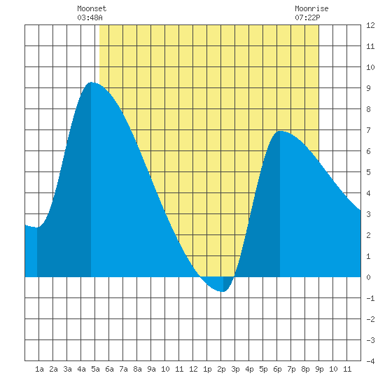St Johns tide chart for Sunday, June 12, 2022