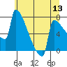 St Johns tide chart for Monday, June 13, 2022