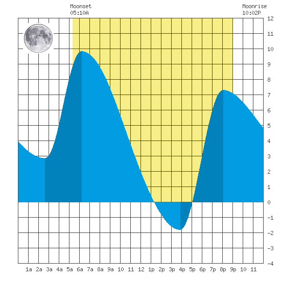 St Johns tide chart for Tuesday, June 14, 2022