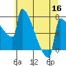 St Johns tide chart for Thursday, June 16, 2022