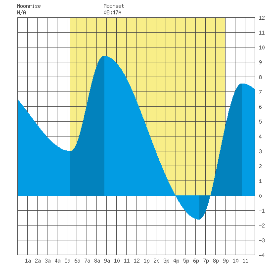 St Johns tide chart for Friday, June 17, 2022