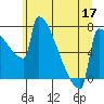 St Johns tide chart for Friday, June 17, 2022