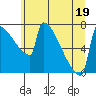 St Johns tide chart for Sunday, June 19, 2022