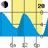 St Johns tide chart for Monday, June 20, 2022