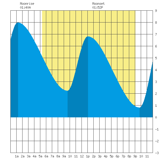 St Johns tide chart for Tuesday, June 21, 2022