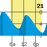 St Johns tide chart for Tuesday, June 21, 2022