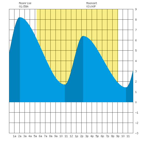 St Johns tide chart for Wednesday, June 22, 2022
