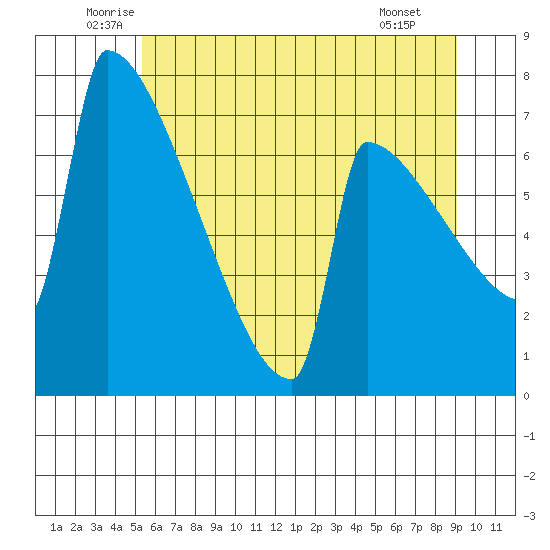 St Johns tide chart for Friday, June 24, 2022