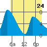 St Johns tide chart for Friday, June 24, 2022