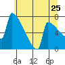 St Johns tide chart for Saturday, June 25, 2022