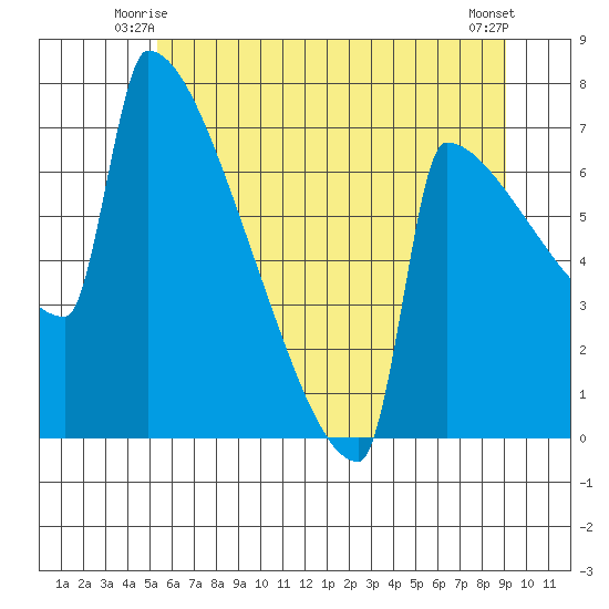 St Johns tide chart for Sunday, June 26, 2022